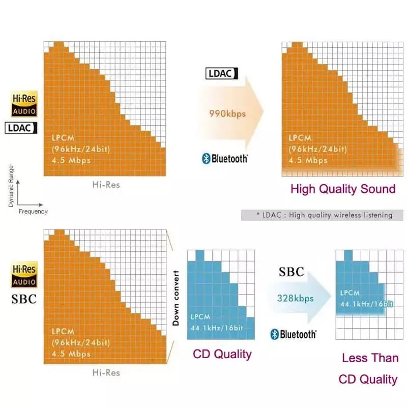 MMCX Bluetooth Cabo LDAC Sem Fio com Chip QCC5181 Microfone Embutido para Shure SE215 SE535 SE846 Earbud para Sennheiser IE80 IE300 QDC